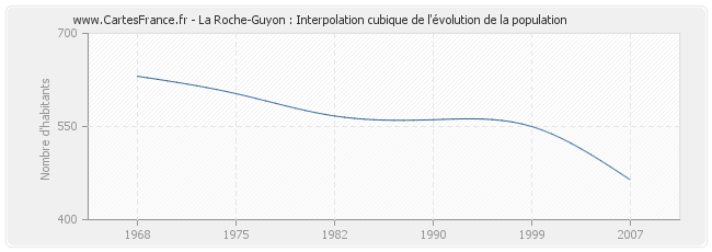 La Roche-Guyon : Interpolation cubique de l'évolution de la population